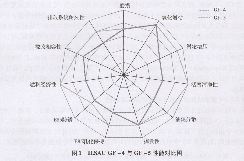 Gf 5与gf 4发动机油发动机台架等指标要求比较 润滑油知识堂 上海默芮达 Powered By Iheeo V1 0